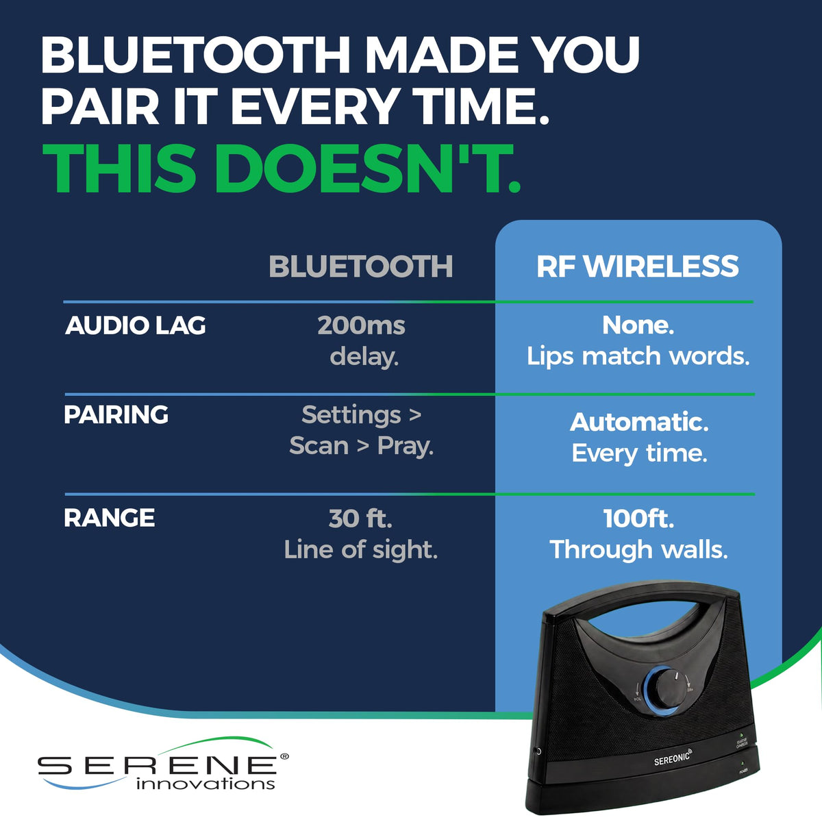 SEREONIC Portable Wireless TV Speakers for Smart TV - Ideal for Watching TV Without High Volume - Wireless TV Speakers Designed for Hearing Impaired, Elderly and Seniors - A