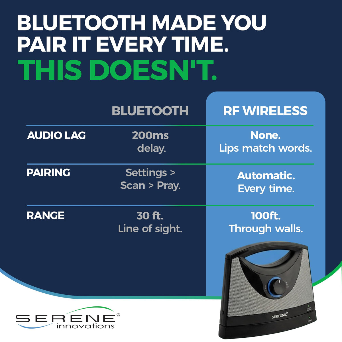 SEREONIC Portable Wireless Speakers for Smart TV - Ideal for TV Watching Without The Blaring Volume - Designed for Hard of Hearing, Elderly, and Seniors - 100ft Range